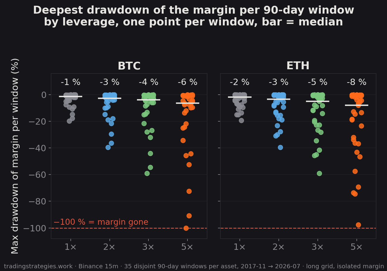 Max drawdown of the margin per 90-day window, one point per window, four leverage settings, BTC and ETH, dashed line at −100 %