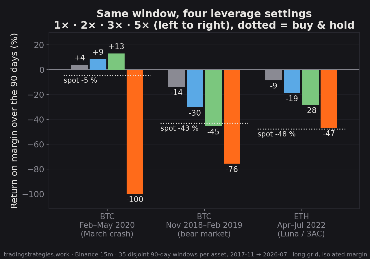 Return on margin over 90 days in three windows at 1×, 2×, 3× and 5×: BTC Feb–May 2020, BTC Nov 2018–Feb 2019, ETH Apr–Jul 2022, dotted line = buy & hold