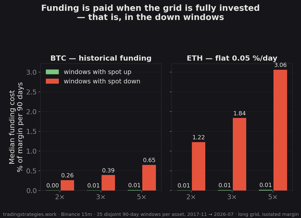 Median funding cost as % of margin per 90 days, windows with spot up versus spot down, 2×/3×/5×, BTC with historical funding and ETH with a flat 0.05 % a day