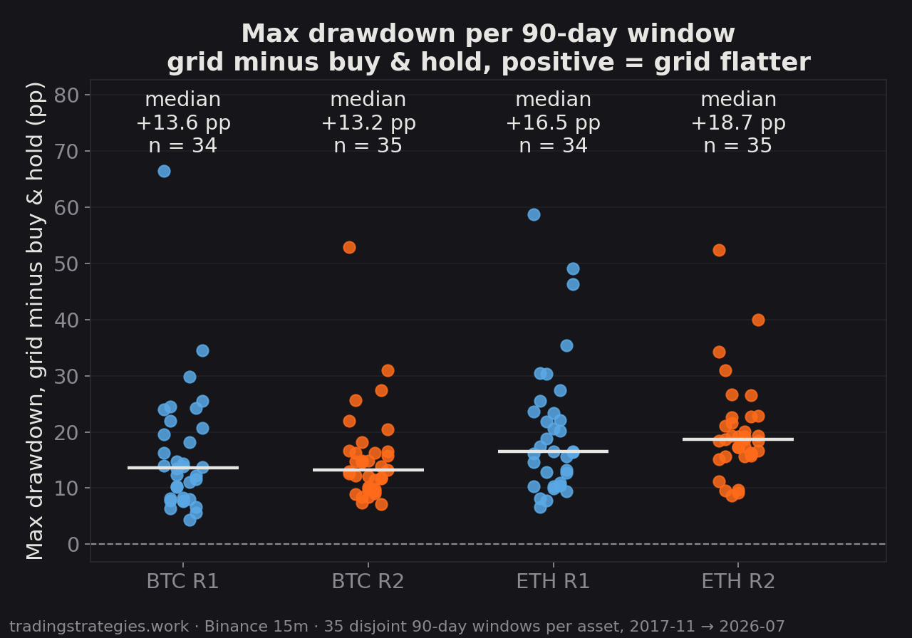 Max drawdown per 90-day window, grid minus buy & hold, one point per window, BTC and ETH, rules R1 and R2, every point above zero