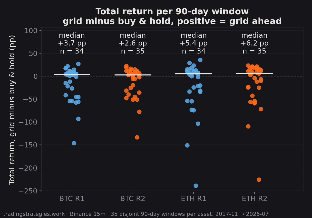 Total return per 90-day window, grid minus buy & hold, one point per window, medians just above zero, single points down to −230 pp