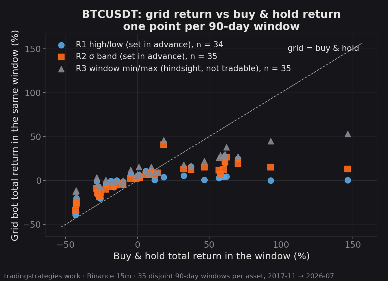 BTCUSDT: grid return against buy & hold return per 90-day window, R1, R2 and the hindsight rule R3, dashed diagonal where grid equals buy & hold